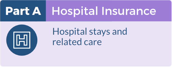 Part A - Hospital Insurance